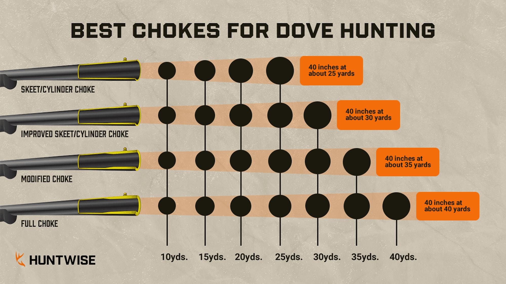 Shotgun choke chart showing ranged and shot size. 