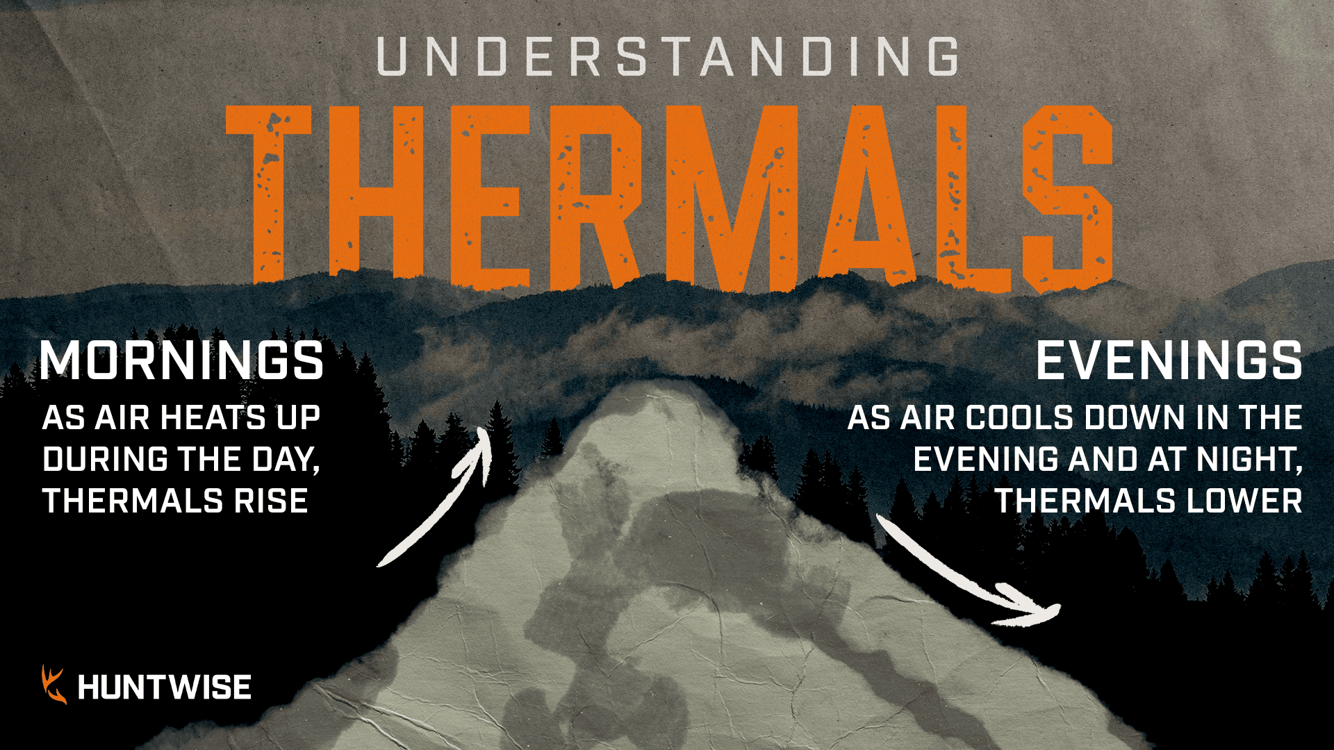 Graphic illustrating how hunting thermals work. 